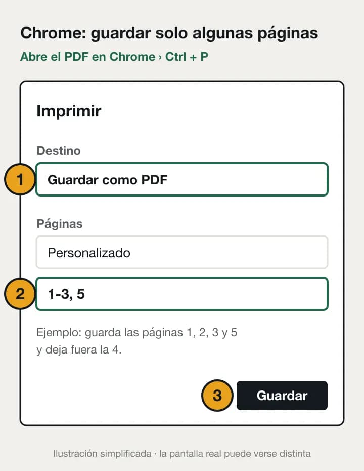Ventana simplificada de impresión de Chrome con 1 el destino Guardar como PDF, 2 las páginas personalizadas 1-3, 5 y 3 el botón Guardar.