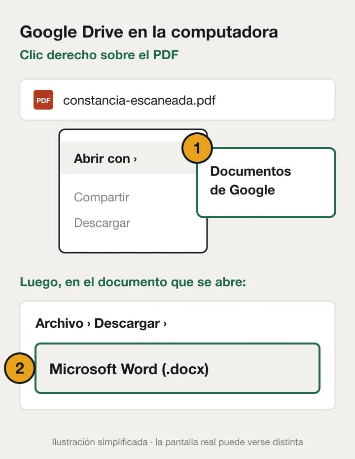 Menú simplificado de Google Drive con 1 Abrir con Documentos de Google sobre un PDF escaneado y 2 Archivo, Descargar, Microsoft Word (.docx).