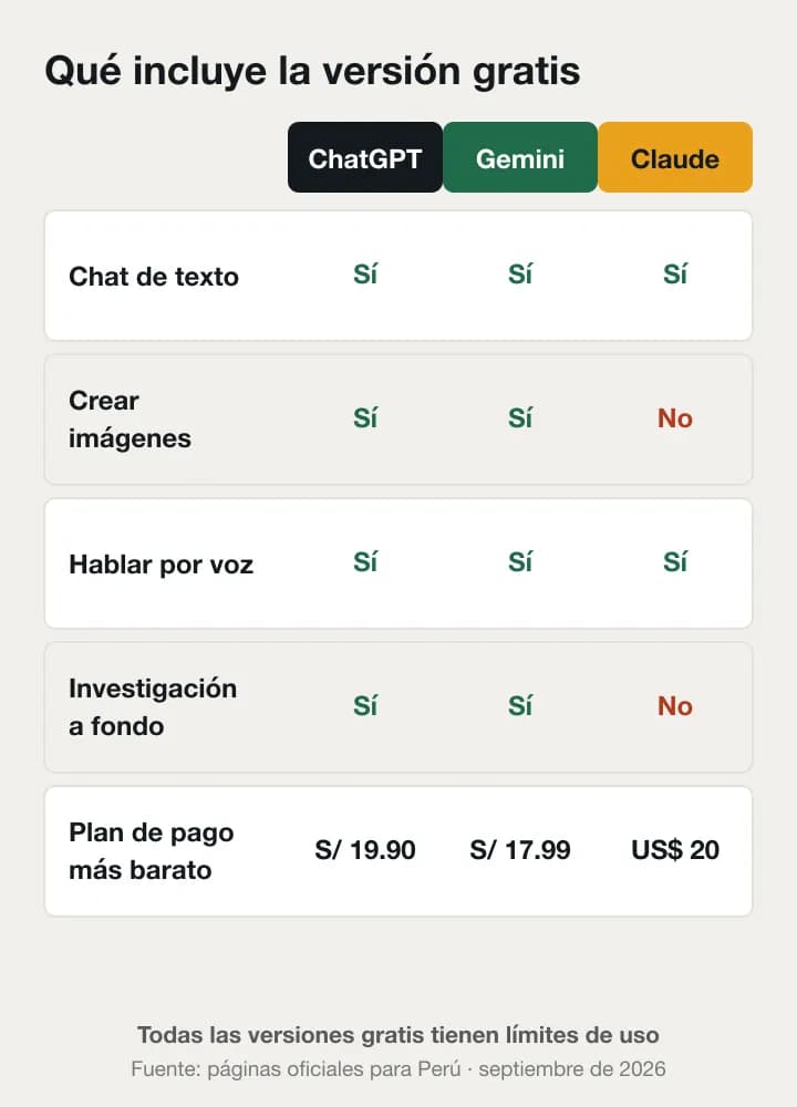 Tabla comparativa de las versiones gratis, todas con límites de uso: chat de texto en ChatGPT, Gemini y Claude; crear imágenes en ChatGPT y Gemini pero no en Claude; voz en los tres; investigación a fondo en ChatGPT y Gemini pero no en Claude gratis; plan de pago más barato: S/ 19.90, S/ 17.99 y 20 dólares.