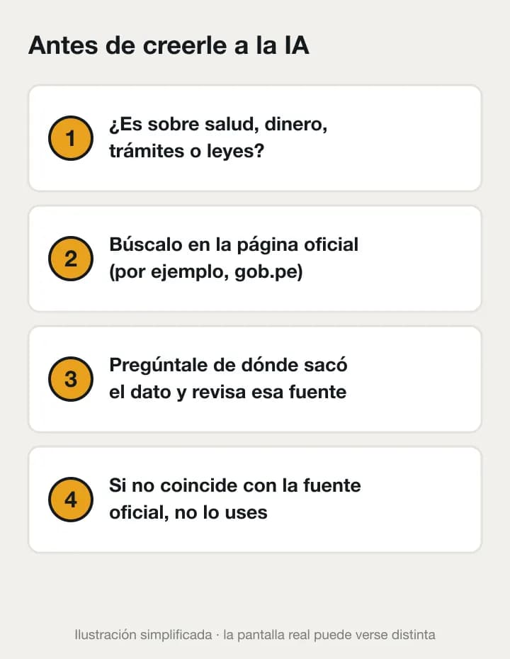 Cuatro pasos para comprobar lo que dice la inteligencia artificial: ver si el tema es delicado, buscarlo en la página oficial, preguntar la fuente y no usarlo si no coincide.