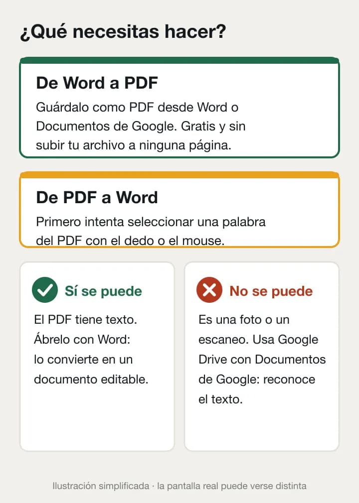Esquema para elegir el camino: de Word a PDF se guarda como PDF; de PDF a Word, si se puede seleccionar el texto se abre con Word y si es una foto o escaneo se usa Google Drive con Documentos de Google.