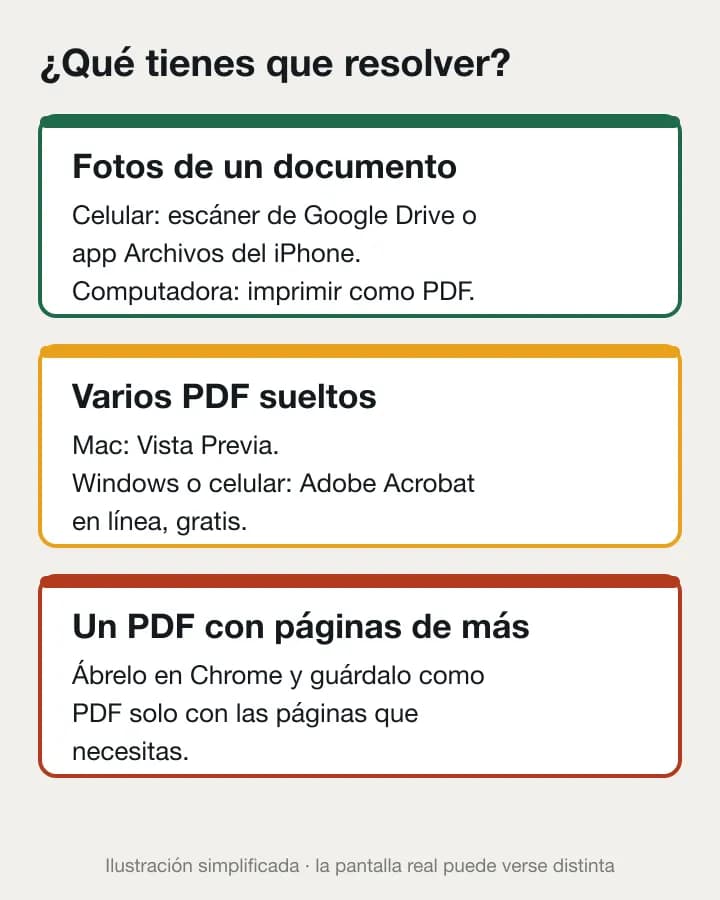 Esquema para elegir método: fotos de un documento se pasan a PDF con el escáner de Google Drive, la app Archivos del iPhone o imprimiendo como PDF; varios PDF se unen con Vista Previa o Adobe Acrobat en línea; las páginas de más se quitan guardando como PDF en Chrome.