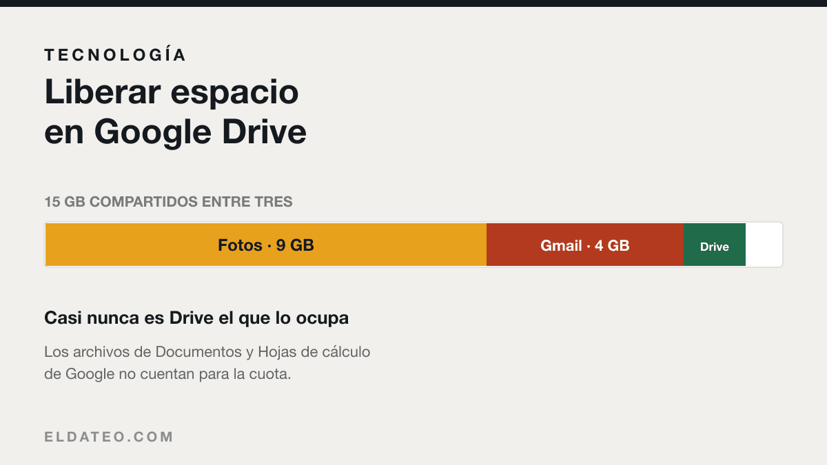 Portada del artículo: Cómo liberar espacio en Google Drive sin perder archivos