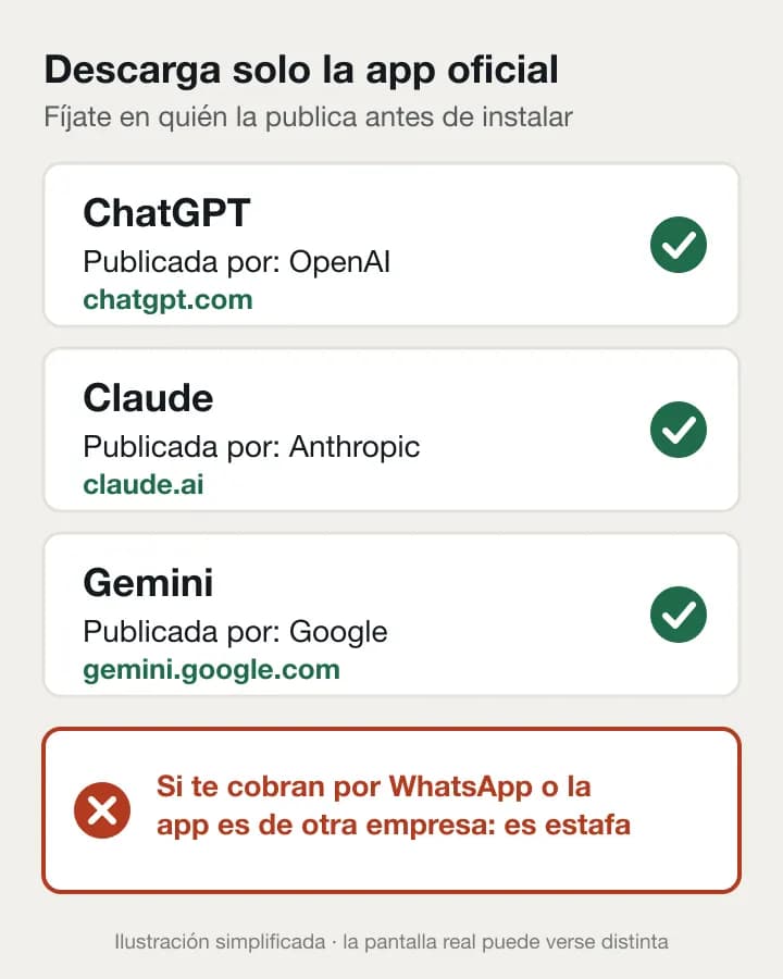 Tabla con las tres apps oficiales: ChatGPT publicada por OpenAI en chatgpt.com, Claude publicada por Anthropic en claude.ai y Gemini publicada por Google en gemini.google.com, con un aviso de que cobrar por WhatsApp es estafa.